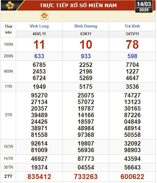Kết quả xổ số hôm nay, 14-3: Vĩnh Long, Bình Dương, Trà Vinh, Ninh Thuận, Hải Phòng...- Ảnh 1.