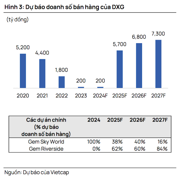 CTCK dự báo doanh số bán hàng của một doanh nghiệp bất động sản sẽ tăng mạnh trong năm 2025-2026- Ảnh 1.