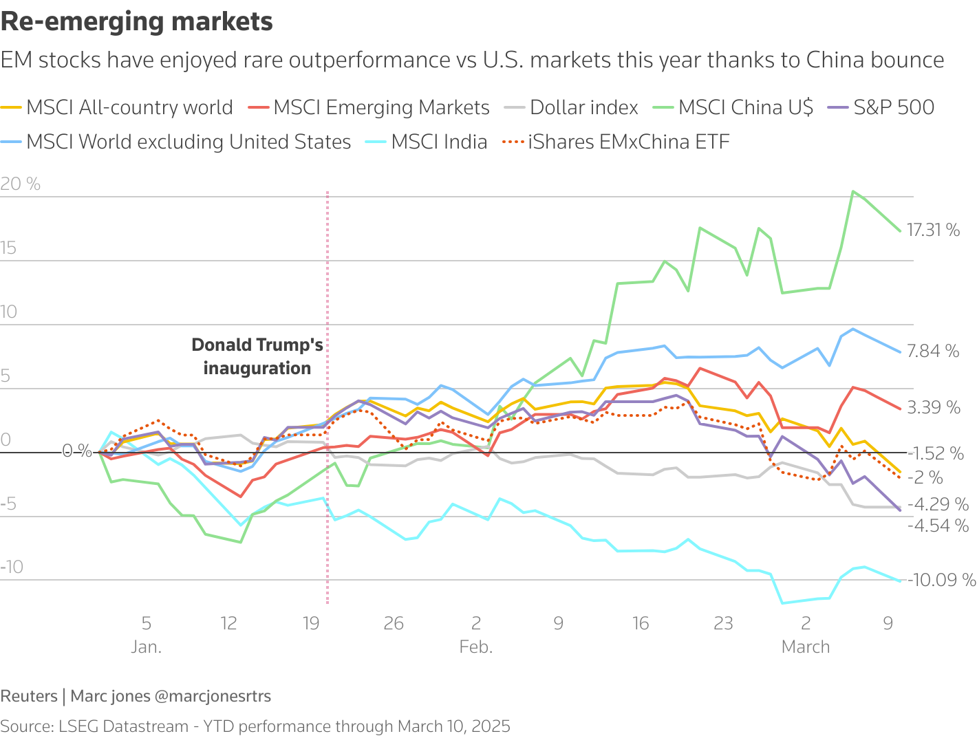 Chứng khoán Trung Quốc thăng hoa nhờ Tổng thống Donald Trump và DeepSeek: Lời nhắc nhở của Warren Buffett đã đúng, 11,2 tỷ USD vốn nước ngoài đổ vào trong 1 tháng, tăng trưởng thứ 5 thế giới- Ảnh 2.