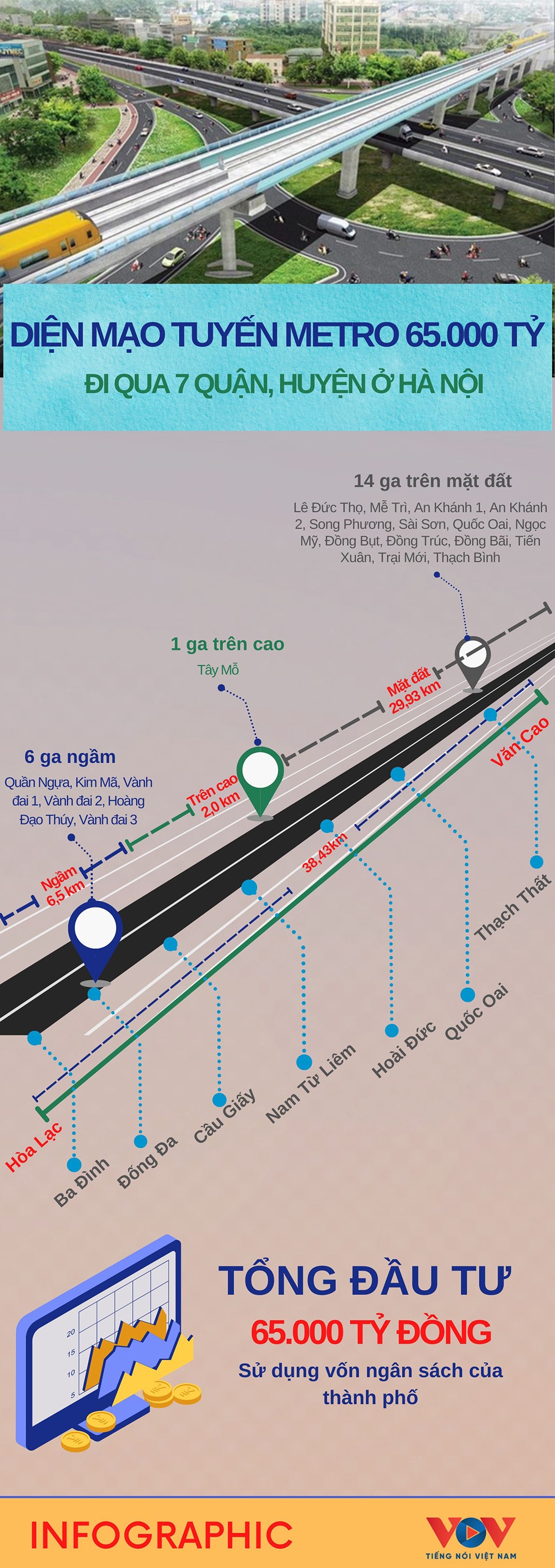 Diện mạo tuyến metro trị giá 65.000 tỷ đồng đi qua 7 quận, huyện ở Hà Nội- Ảnh 1.