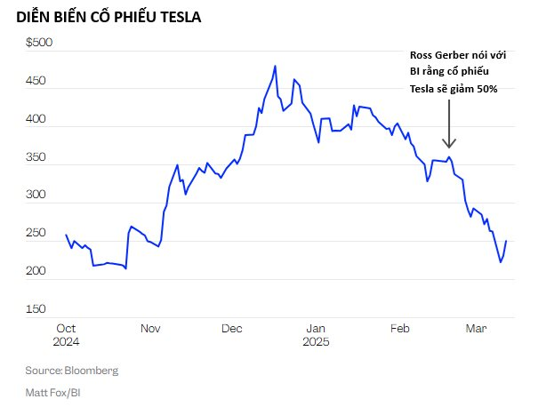 Lời tiên tri khiến Elon Musk lo sợ: Giá cổ phiếu Tesla không có cửa phục hồi, lợi nhuận của hãng cũng không thể tăng trưởng trở lại- Ảnh 3.