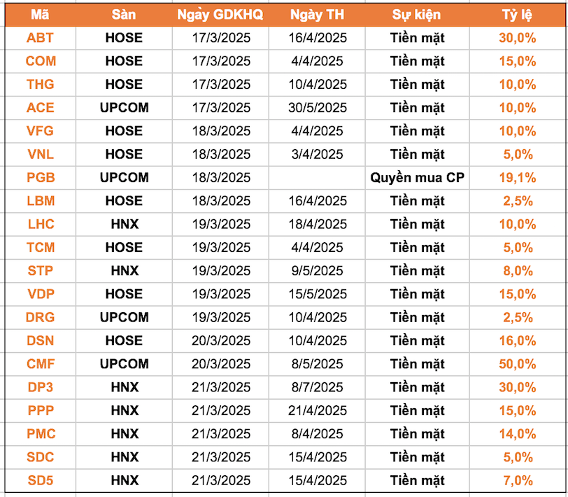 Lịch chốt quyền cổ tức tuần 17-21/3: Cổ tức tiền mặt cao nhất 50%- Ảnh 1.