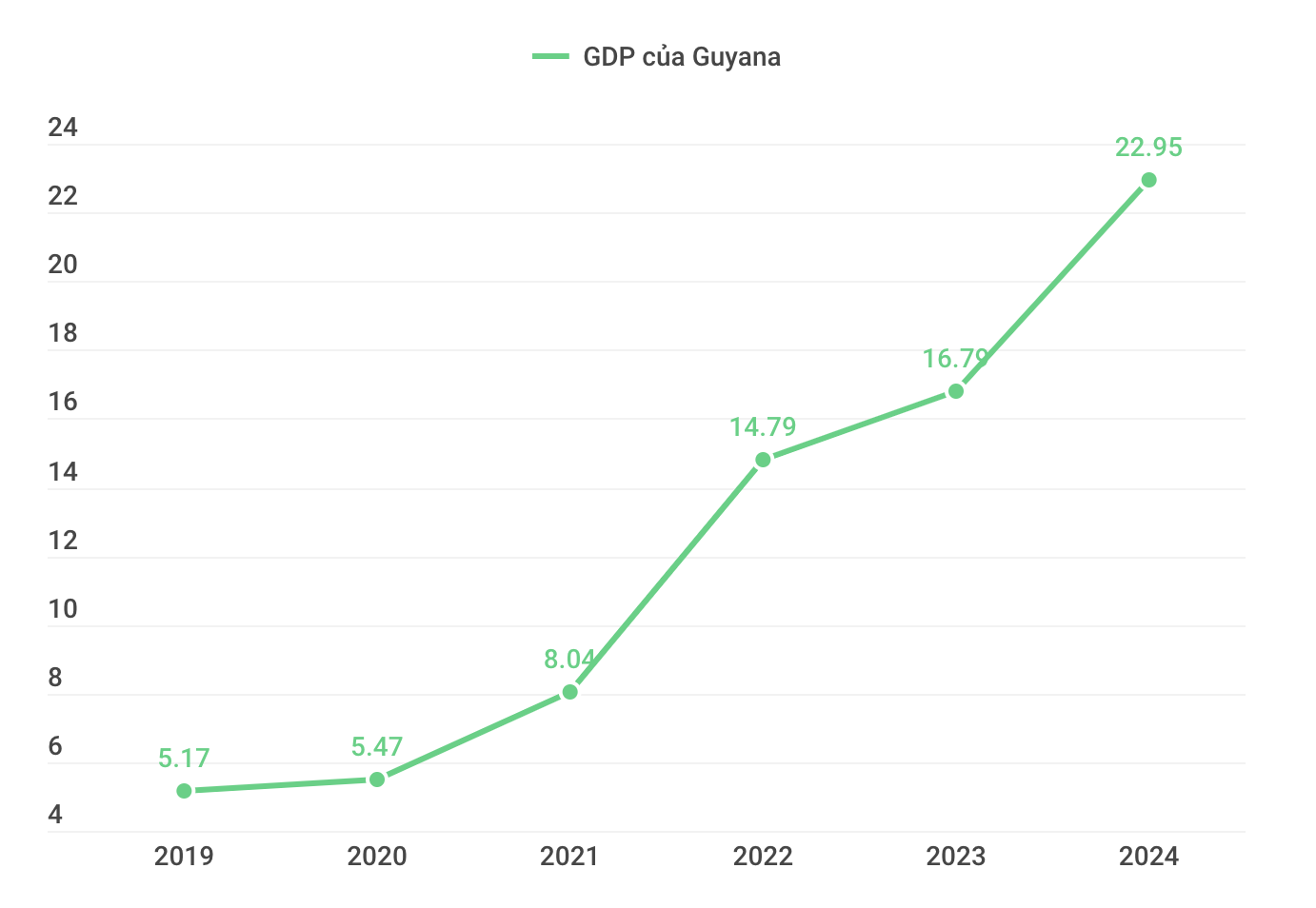 'Trúng mánh' nhờ dầu thô, GDP của quốc gia có dân số bằng 1/10 Hà Nội tăng gần 5 lần sau 5 năm, còn liên tục 'bơm' dầu cứu nguy cho châu Âu- Ảnh 2.