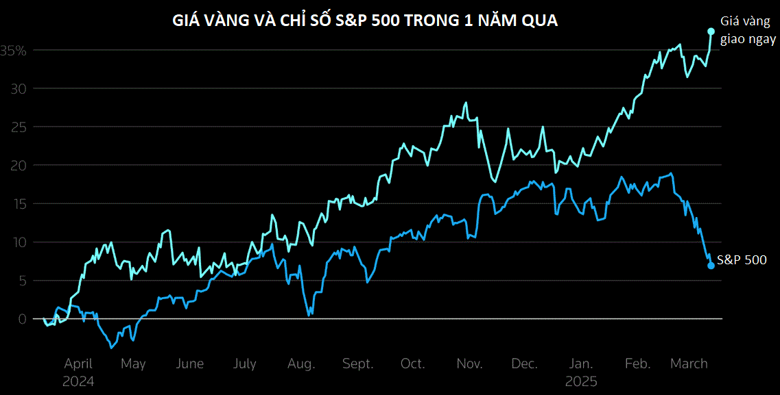 Các nhà đầu tư lớn trên thế giới đổ xô mua vàng, kỳ vọng giá lập kỷ lục mới 3.100 USD/ounce trong quý 2- Ảnh 1.