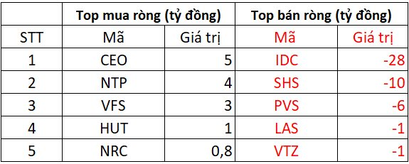 Phiên 17/3: Khối ngoại trở lại mua ròng hơn trăm tỷ, cổ phiếu nào được "gom" mạnh nhất?- Ảnh 2.