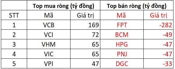 Phiên 17/3: Khối ngoại trở lại mua ròng hơn trăm tỷ, cổ phiếu nào được "gom" mạnh nhất?- Ảnh 1.