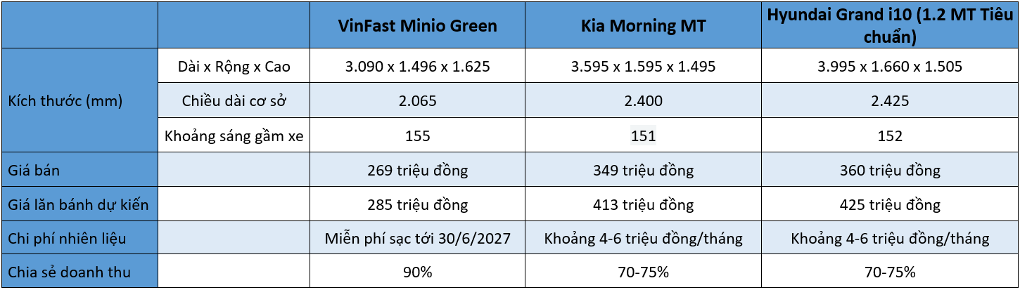 CEO Xanh SM Nguyễn Văn Thanh gọi là 'món hời', VinFast Minio Green giải bài toán kinh tế cho tài xế thế nào so với các xe xăng đối thủ?- Ảnh 2.