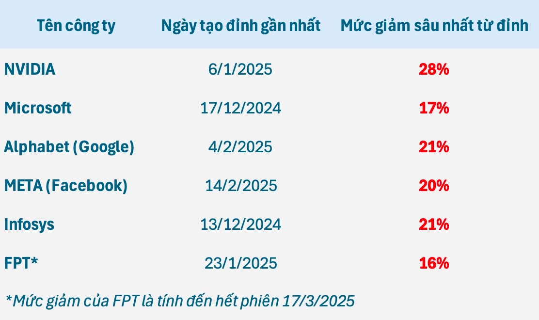 Cổ phiếu công nghệ lao đao: Loạt “bigtech” NVIDIA, Microsoft, Alphabet, META giảm mạnh từ đỉnh, FPT cũng “bốc hơi” 33.000 tỷ vốn hóa- Ảnh 2.