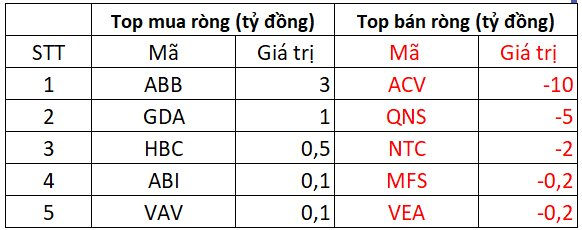 Phiên 17/3: Khối ngoại trở lại mua ròng hơn trăm tỷ, cổ phiếu nào được "gom" mạnh nhất?- Ảnh 3.