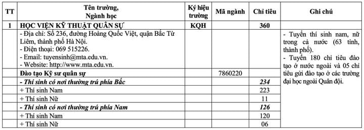 20 trường quân đội chốt chỉ tiêu tuyển sinh 2025- Ảnh 1.