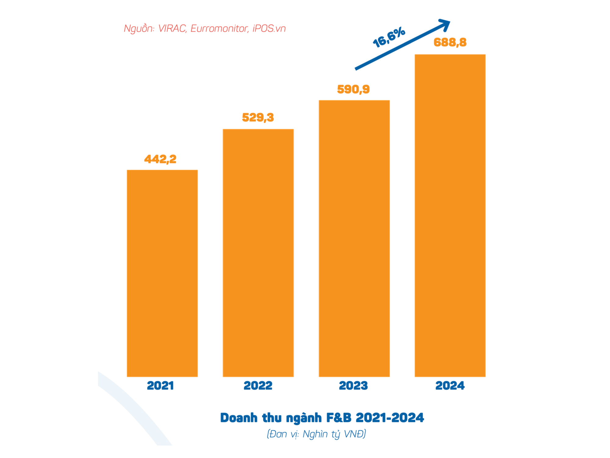 "Cuộc thanh lọc" của ngành F&B Việt Nam năm 2024: Chỉ 14,7% cửa hàng ăn uống ghi nhận tăng trưởng, gần 50% doanh nghiệp dự kiến tăng giá trong năm 2025- Ảnh 1.