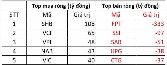 Phiên 18/3: Khối ngoại quay đầu bán ròng gần 500 tỷ đồng, cổ phiếu nào là tâm điểm "xả hàng"?- Ảnh 1.