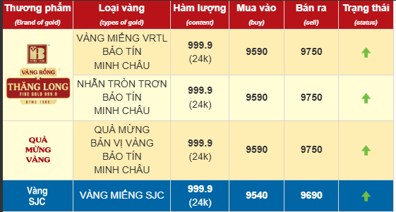 Giá vàng nhẫn ngày 18/3 tiếp tục lập đỉnh mới, áp sát mốc 98 triệu đồng/lượng- Ảnh 1.