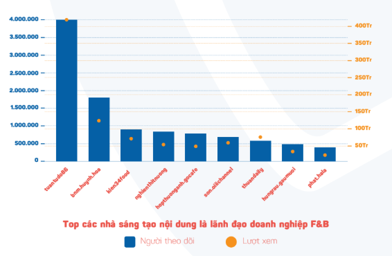 Food Reviewers “thất sủng”, lãnh đạo F&B lấn sân làm content creator: Ông chủ Quán nhậu Tự do thu hút gần nửa tỷ lượt xem trong 2024- Ảnh 2.