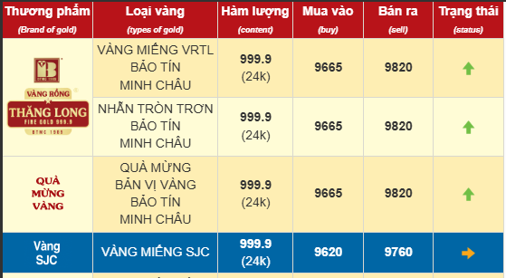 Liên tục phá đỉnh, giá vàng nhẫn chiều 18/3 vượt mốc 99 triệu đồng/lượng- Ảnh 2.