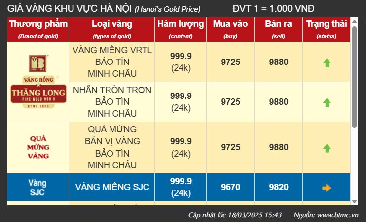 Chưa từng có: Giá vàng "lên đồng" cao nhất mọi thời đại, hàng loạt cửa hàng ra thông báo "nóng"- Ảnh 3.