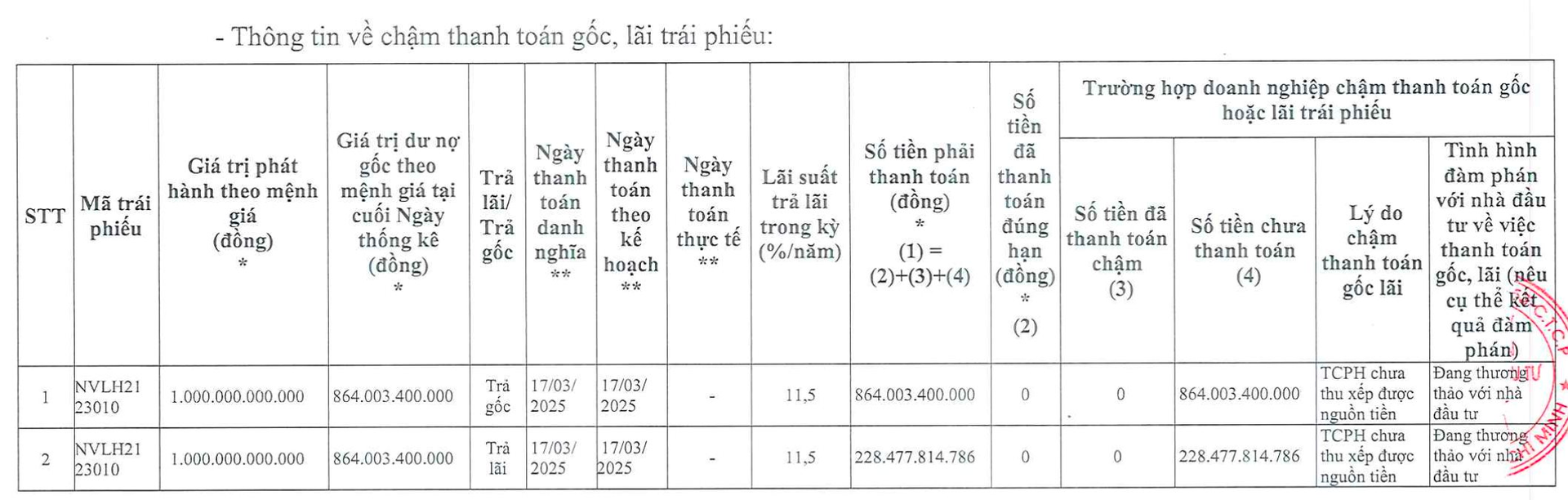 Novaland lên tiếng về 2 lô trái phiếu dư nợ 1.200 tỷ không thể thanh toán đúng hạn- Ảnh 1.