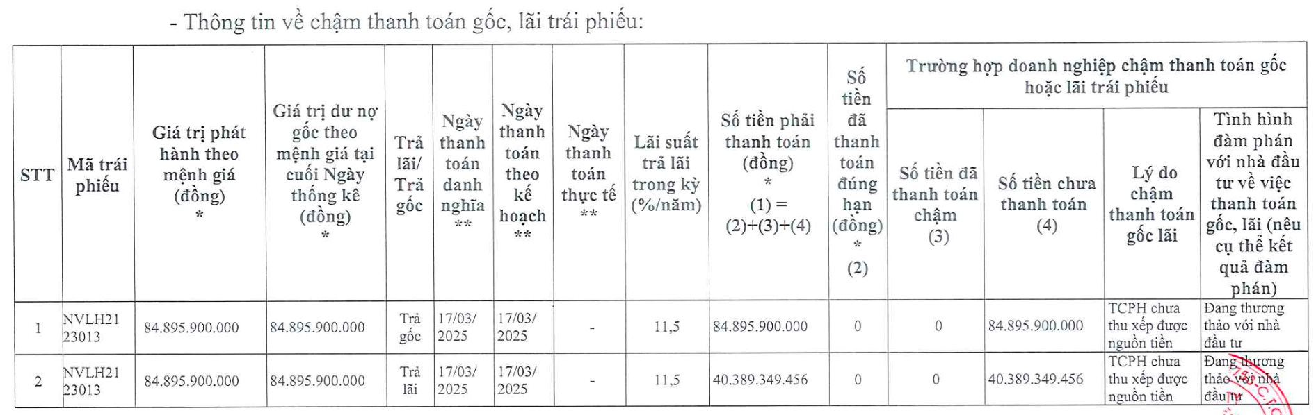 Novaland lên tiếng về 2 lô trái phiếu dư nợ 1.200 tỷ không thể thanh toán đúng hạn- Ảnh 2.