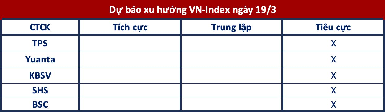 Góc nhìn CTCK: Có thể tiếp tục điều chỉnh, thận trong trong ngắn hạn- Ảnh 1.