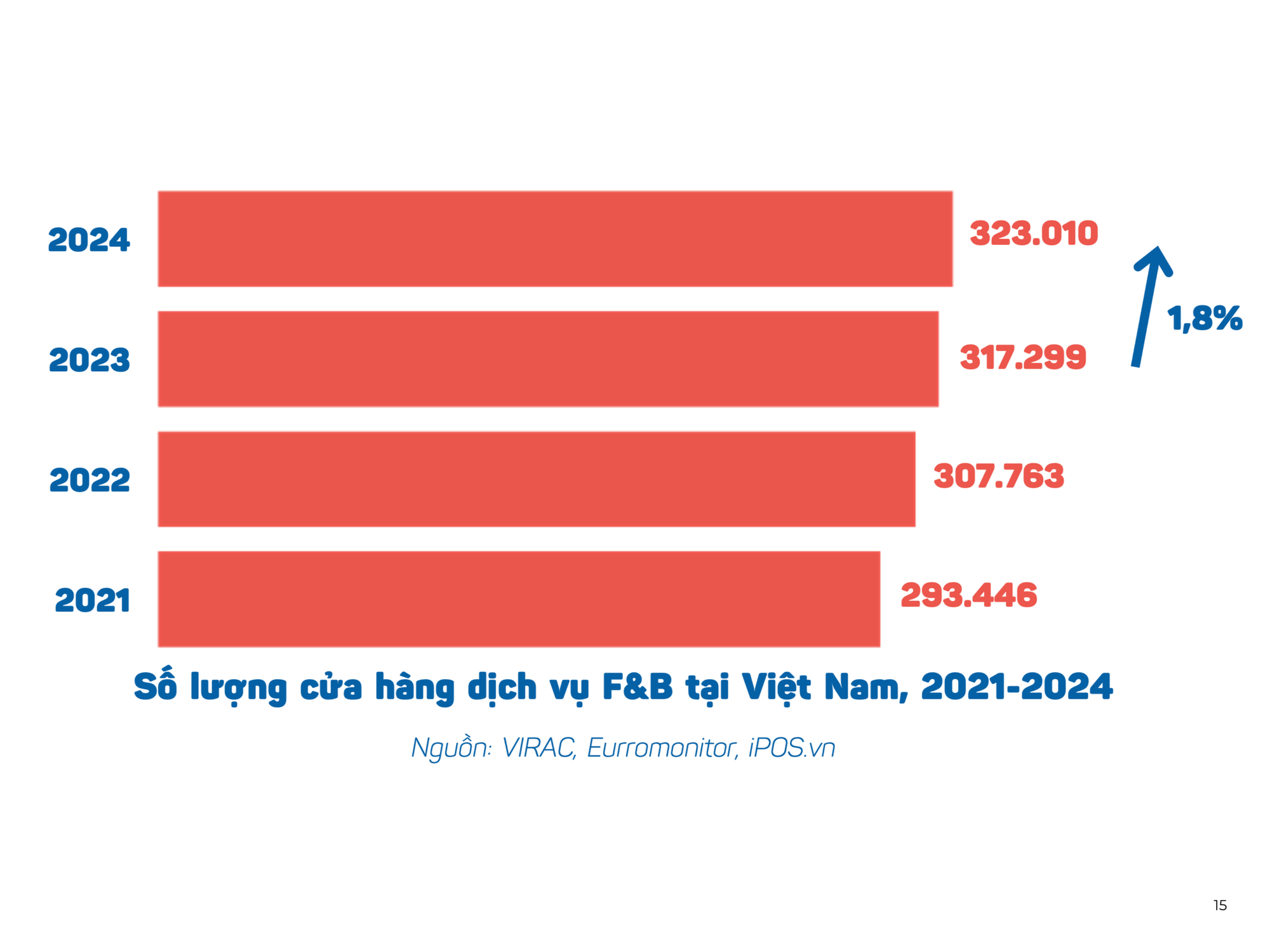 "Cuộc thanh lọc" của ngành F&B Việt Nam năm 2024: Chỉ 14,7% cửa hàng ăn uống ghi nhận tăng trưởng, gần 50% doanh nghiệp dự kiến tăng giá trong năm 2025- Ảnh 2.