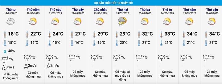 Miền Bắc chuyển nắng mạnh, có nơi chạm ngưỡng 34°C- Ảnh 1.