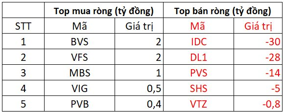 Phiên 19/3: Khối ngoại thẳng tay bán ròng hơn 1.500 tỷ đồng, kỷ lục từ đầu năm, cổ phiếu nào bị "xả" mạnh nhất?- Ảnh 2.