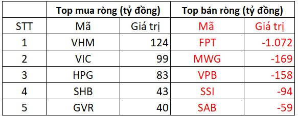 Phiên 19/3: Khối ngoại thẳng tay bán ròng hơn 1.500 tỷ đồng, kỷ lục từ đầu năm, cổ phiếu nào bị "xả" mạnh nhất?- Ảnh 1.