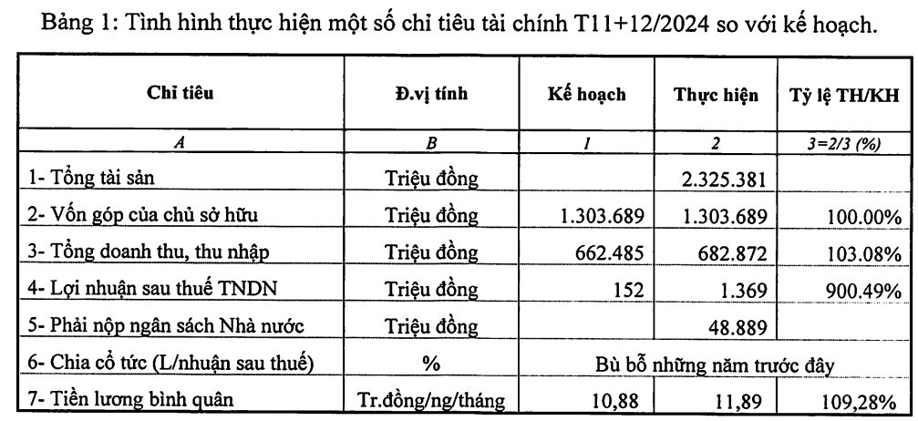 Hậu sáp nhập, công ty vận tải đường sắt lớn nhất nước có gần 5.000 nhân sự, gánh lỗ lũy kế hơn 600 tỷ đồng- Ảnh 2.