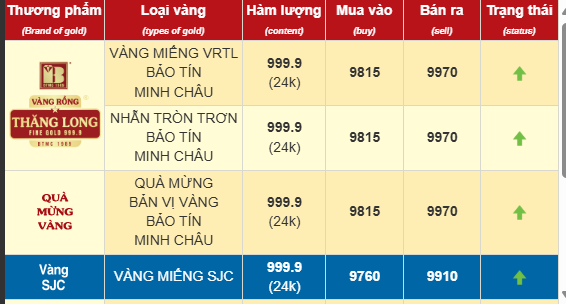 Giá vàng nhẫn sáng 19/3 xác lập đỉnh kỷ lục, cán mốc 99,7 triệu đồng/lượng- Ảnh 1.