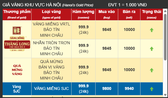 Giá vàng nhẫn chiều 19/3 tiếp tục tăng, vượt mốc 100 triệu đồng/lượng- Ảnh 1.