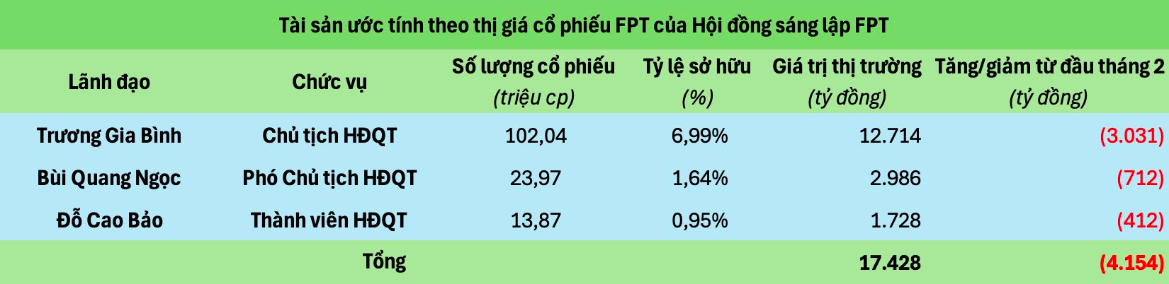 Cổ đông FPT mất 44.000 tỷ từ khi ông Trương Gia Bình hát Tái sinh- Ảnh 2.