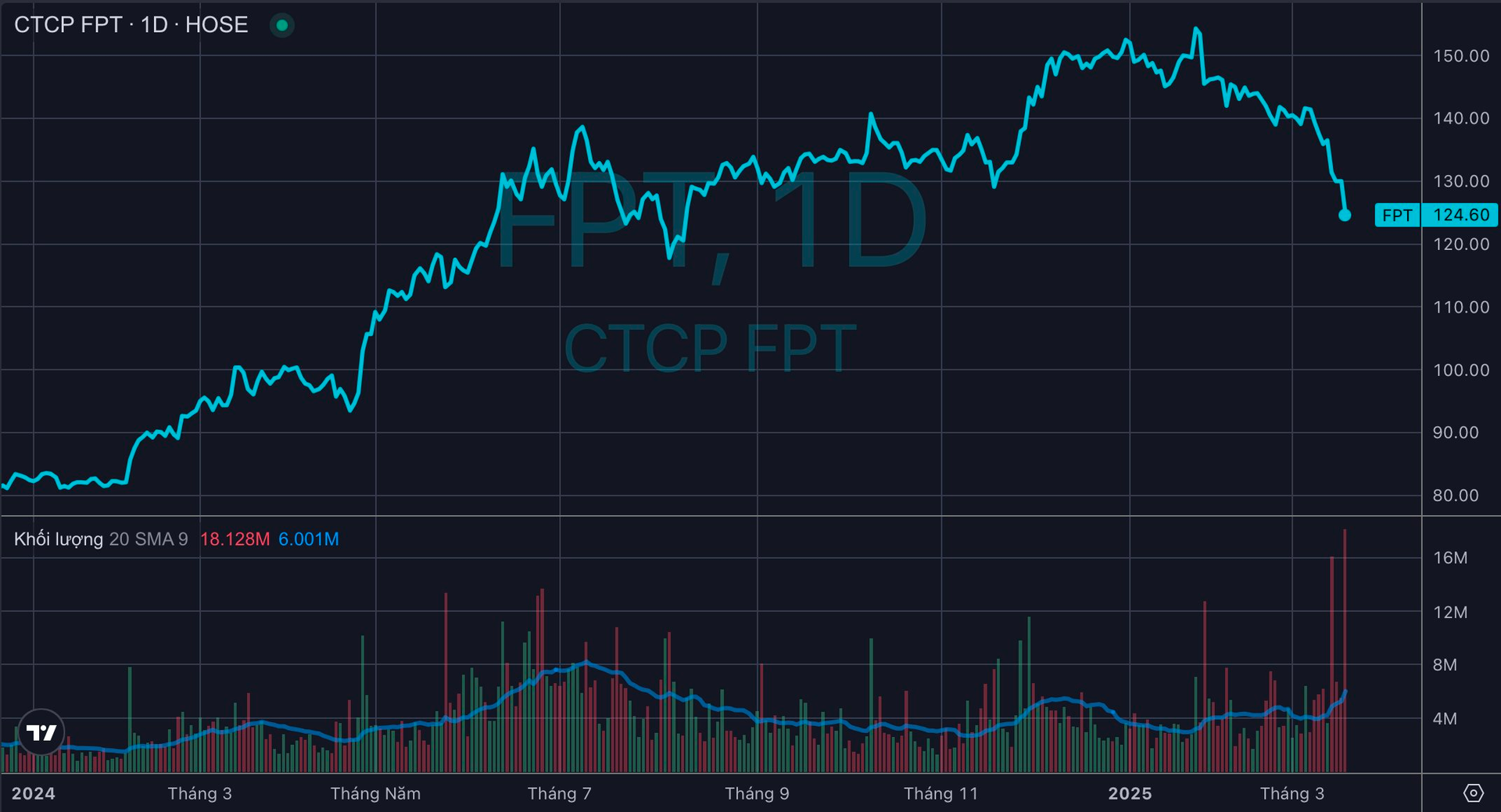 Chuyện gì đang xảy ra với cổ phiếu FPT?- Ảnh 2.