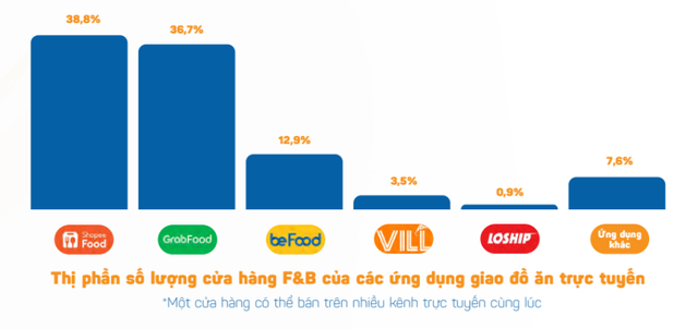 Một ứng dụng lạ mặt âm thầm vươn lên trên thị trường giao đồ ăn: Đặt trụ sở tại Tây Nguyên, dùng chiến lược 