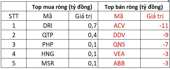 Phiên 19/3: Khối ngoại thẳng tay bán ròng hơn 1.500 tỷ đồng, kỷ lục từ đầu năm, cổ phiếu nào bị "xả" mạnh nhất?- Ảnh 3.