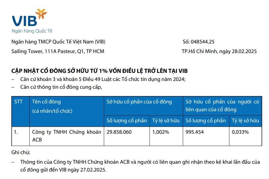 ACBS nắm trong tay hơn 29,85 triệu cổ phiếu VIB- Ảnh 1.