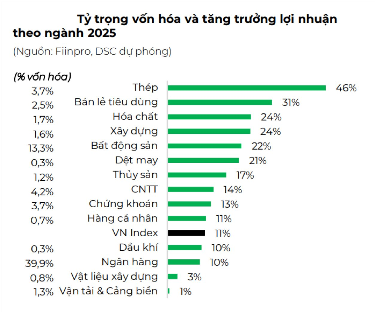 Góc nhìn chuyên gia: Cần tính tới khả năng điều chỉnh của VN-Index, "gom" dần một số nhóm ngành dự báo lợi nhuận tăng mạnh- Ảnh 3.