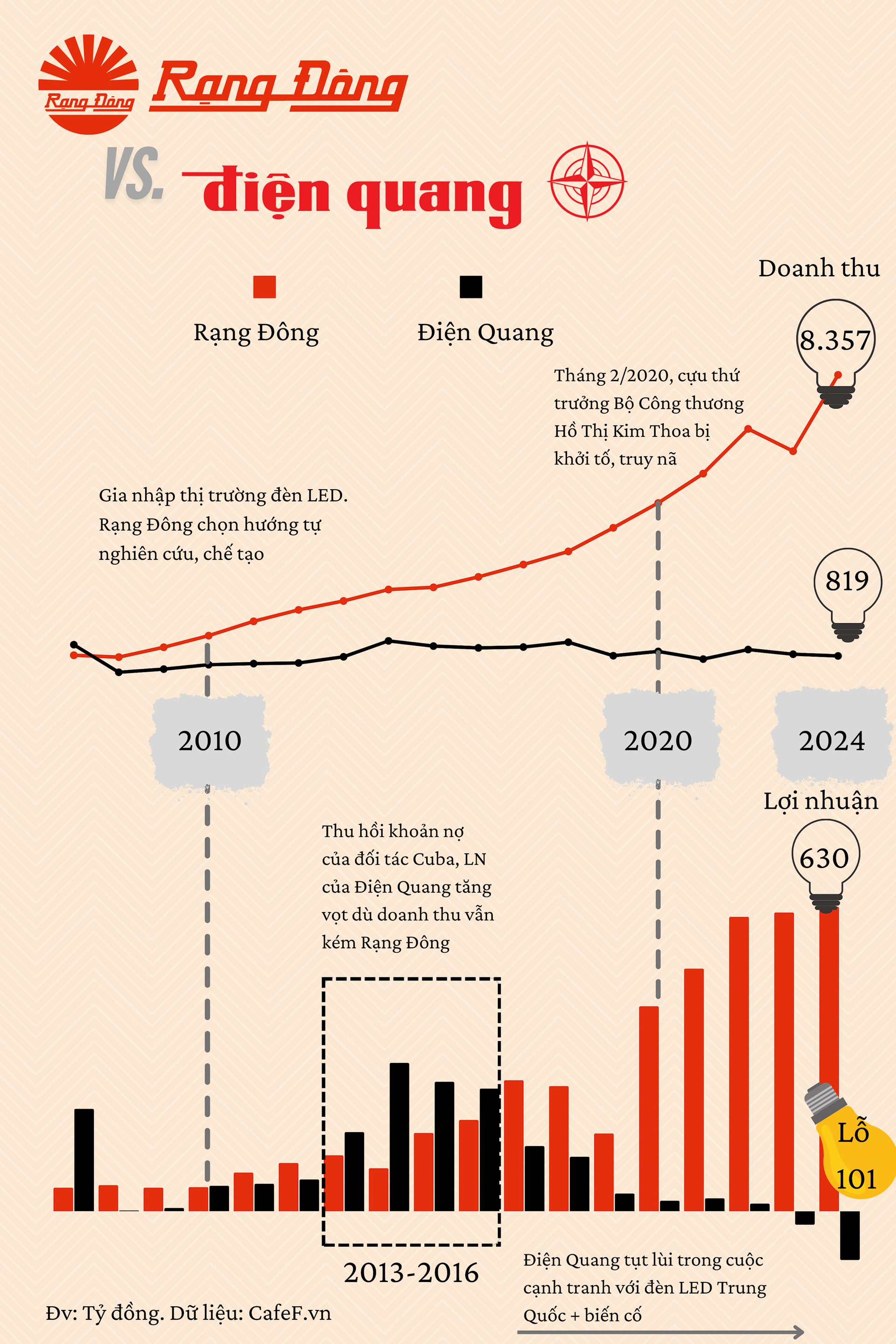 Bóng đèn Rạng Đông đã bỏ quá xa Điện Quang: Doanh thu gấp 10 lần, lợi nhuận lên đỉnh trong khi 'đối thủ' lỗ kỷ lục hơn 100 tỷ- Ảnh 1.