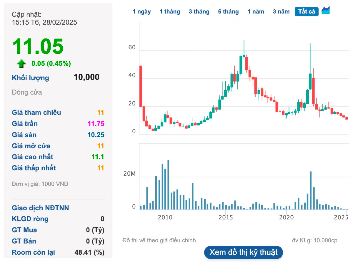 Bóng đèn Rạng Đông đã bỏ quá xa Điện Quang: Doanh thu gấp 10 lần, lợi nhuận lên đỉnh trong khi 'đối thủ' lỗ kỷ lục hơn 100 tỷ- Ảnh 3.