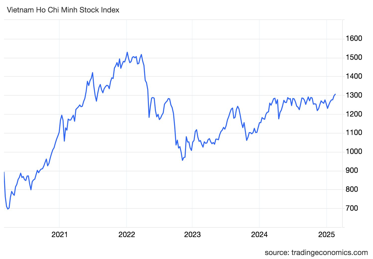 Góc nhìn chuyên gia: Cần tính tới khả năng điều chỉnh của VN-Index, "gom" dần một số nhóm ngành dự báo lợi nhuận tăng mạnh- Ảnh 1.