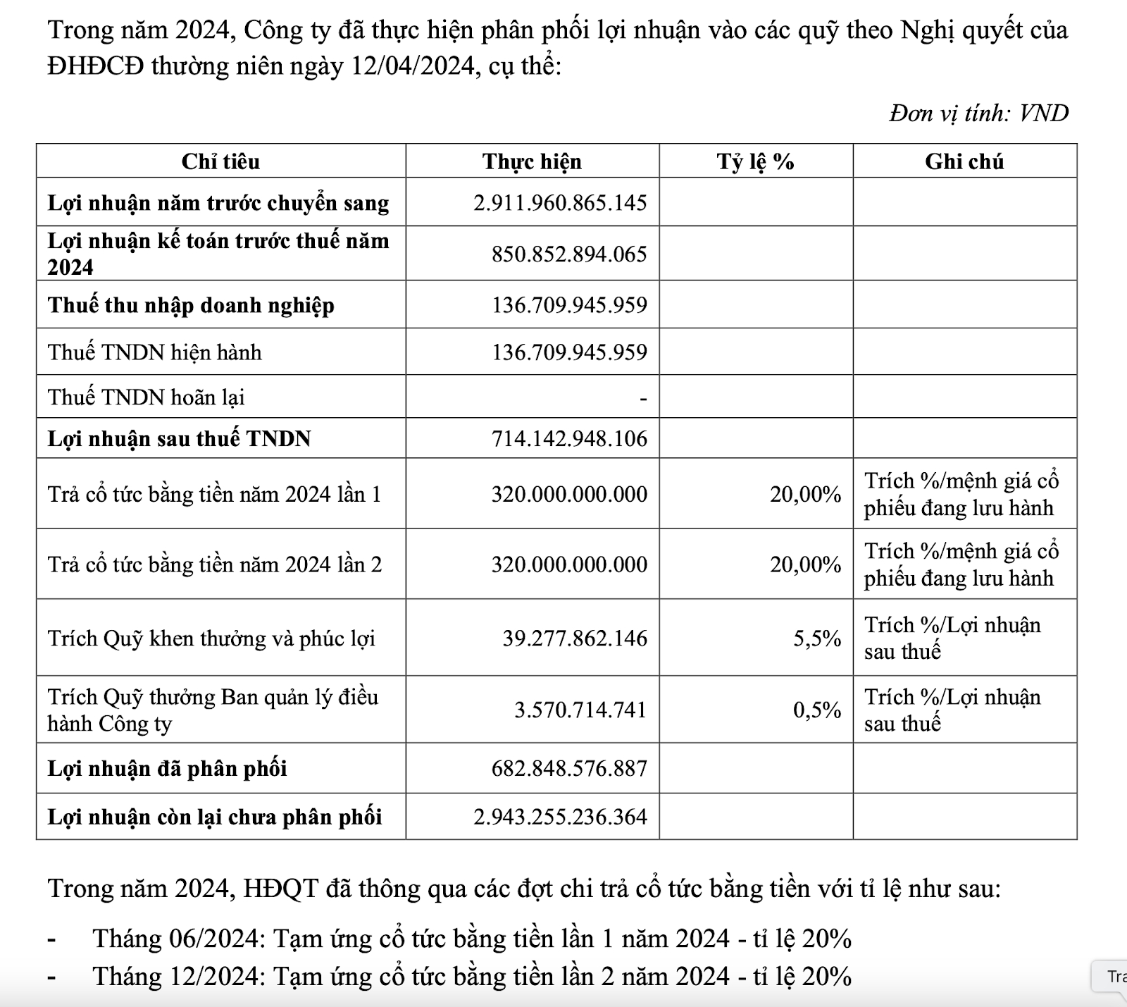 Vicostone trình kế hoạch trả cổ tức bằng tiền tỷ lệ 40% cho năm 2024, lợi nhuận 2025 có thể trở về mốc 1.000 tỷ- Ảnh 2.