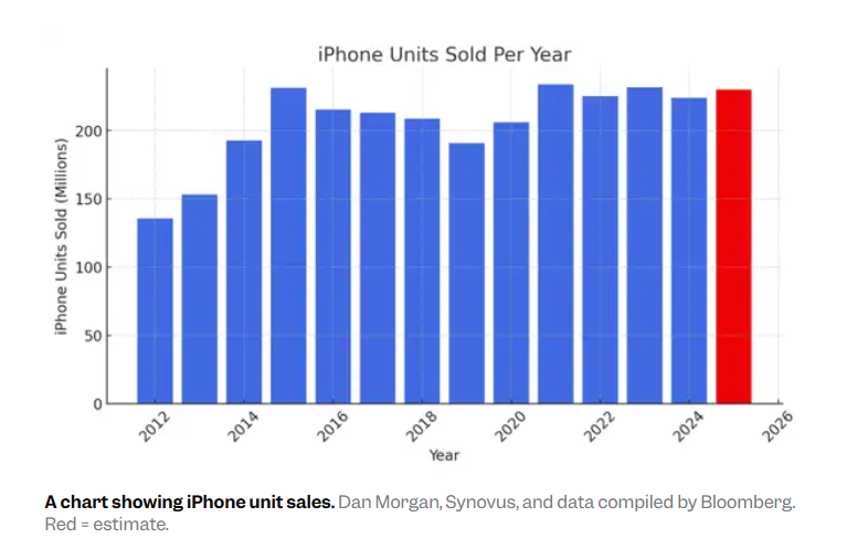 Ngày tàn của Apple: Đến Warren Buffett cũng phát ‘chán’ phải bán tháo cổ phần, chẳng ai còn quan tâm đến sản phẩm mới, bị so sánh với Coca Cola- Ảnh 2.