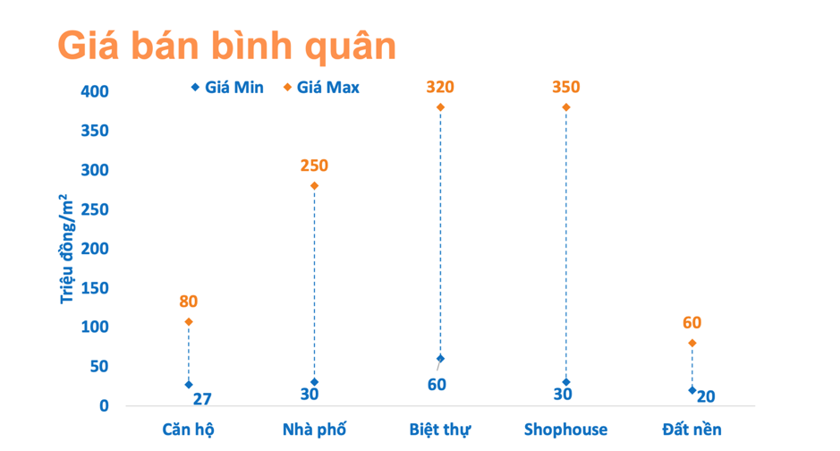 “Tổng tiến công” chính sách bán hàng ngay đầu quý 2/2025, thị trường bất động sản phía Nam chính thức “vào mùa” tăng tốc?- Ảnh 2.