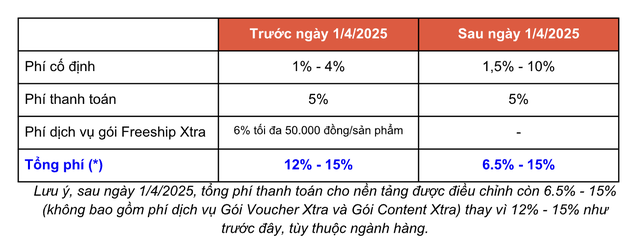 Shopee điều chỉnh phí cố định từ 1/4/2025: Chi tiết tất cả những ngành hàng bị ảnh hưởng- Ảnh 2.