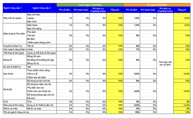 Shopee điều chỉnh phí cố định từ 1/4/2025: Chi tiết tất cả những ngành hàng bị ảnh hưởng- Ảnh 1.