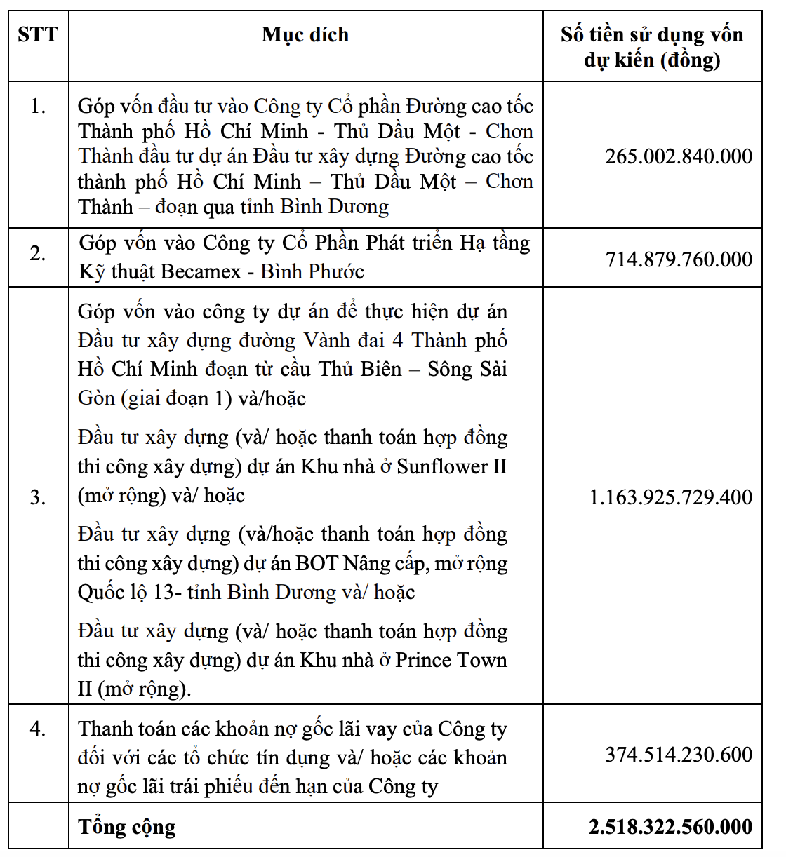 "Đại gia" Bình Dương lên kế hoạch lợi nhuận từ BĐS tăng 827%, phát hành cổ phiếu huy động thêm 2.500 tỷ đồng- Ảnh 2.