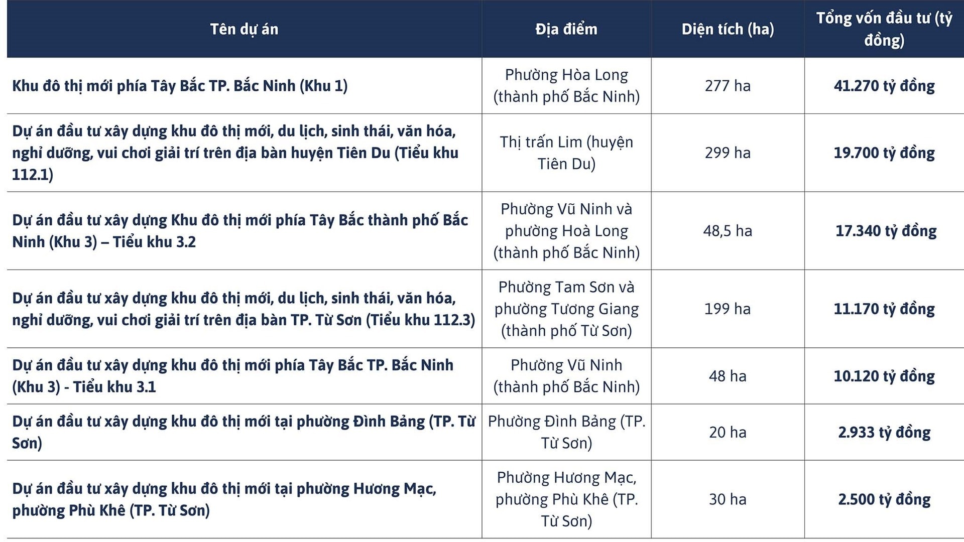 Tỉnh được Sun Group, Vingroup, T&T... đề xuất làm loạt dự án đang tìm nhà đầu tư cho KĐT mới kết hợp trung tâm huấn luyện bóng đá hơn 8.000 tỷ đồng- Ảnh 1.