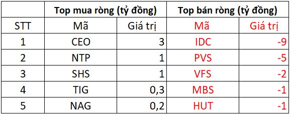 Phiên 20/3:  Khối ngoại tiếp tục bán ròng gần 1.500 tỷ đồng, loạt Bluechips bị "xả" hàng trăm tỷ- Ảnh 2.