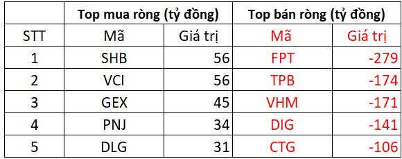 Phiên 20/3:  Khối ngoại tiếp tục bán ròng gần 1.500 tỷ đồng, loạt Bluechips bị "xả" hàng trăm tỷ- Ảnh 1.