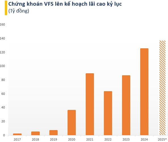 Dự báo VN-Index chạm mốc 1.400 điểm trong năm 2025, một công ty chứng khoán lên kế hoạch lãi kỷ lục- Ảnh 1.