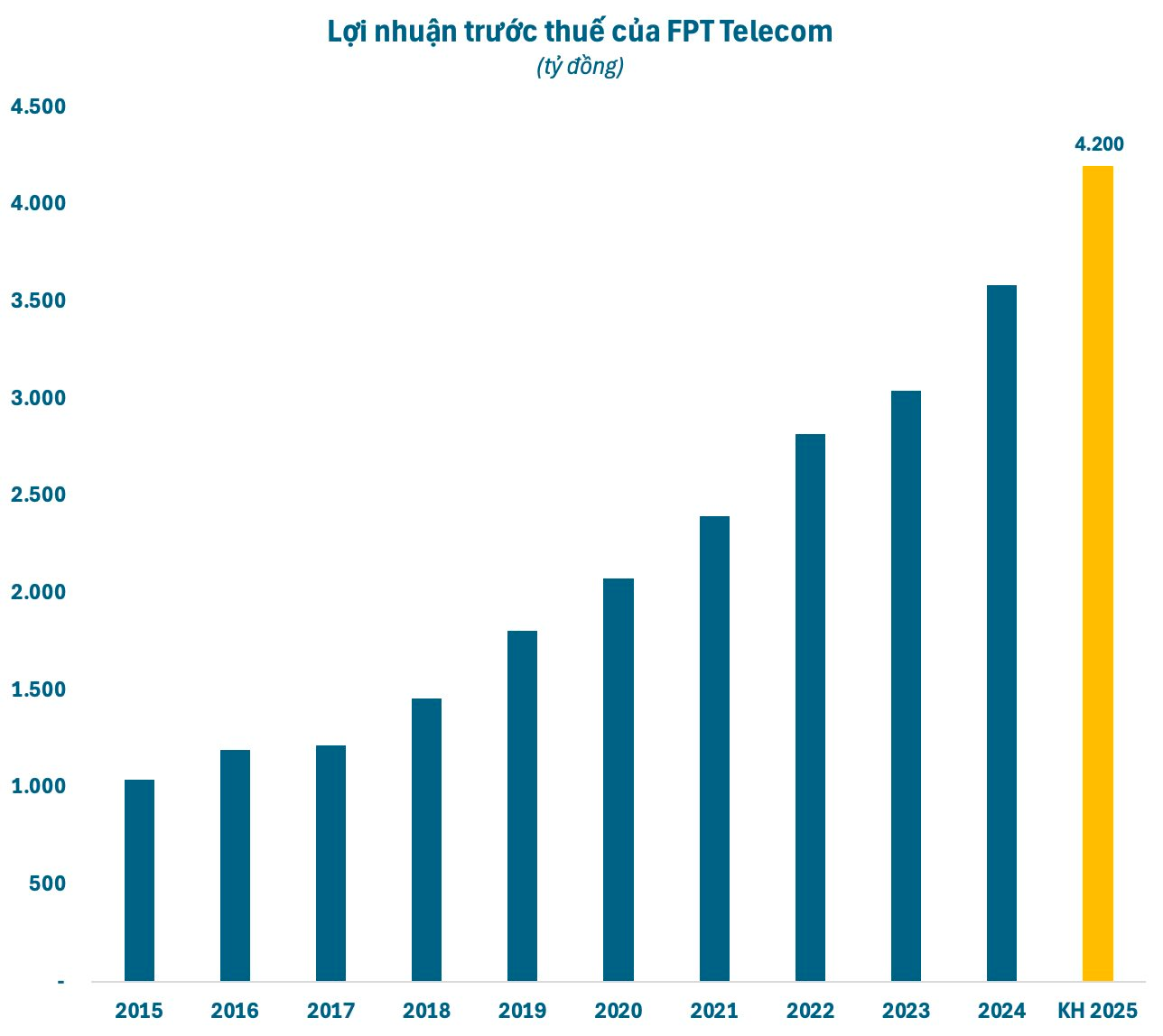 FPT Telecom (FOX) đặt mục tiêu lợi nhuận 2025 cao kỷ lục, cổ tức tiền mặt 5.000 đồng/cp- Ảnh 1.